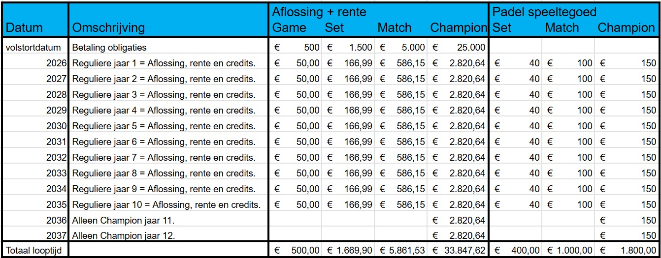 Aantrekkelijk rendement padel Zwanenburg